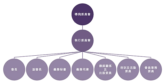 協會組織